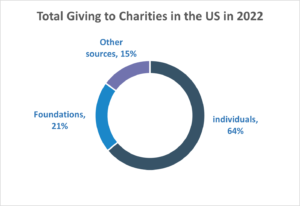 Philanthropy and Fundraising: Driving Forces of Social Change 2 جمع التبرعات